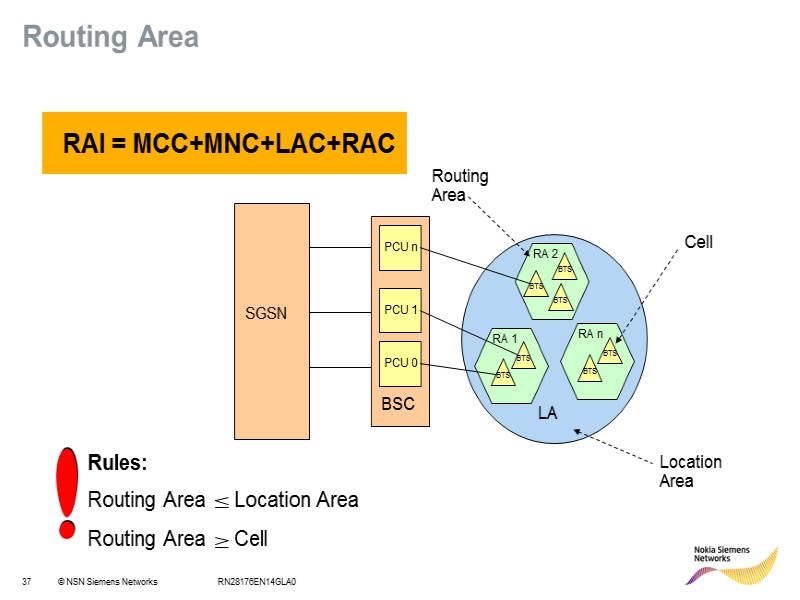 RN28176EN14GLA0 RAI = MCC+MNC+LAC+RAC Rules: Routing Area     Location Area Routing